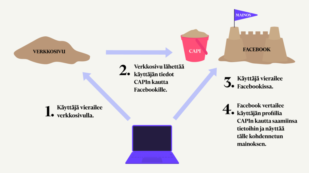 Conversion APIa käytettäessä tiedot lähetetään palvelimelta suoraan Metalle