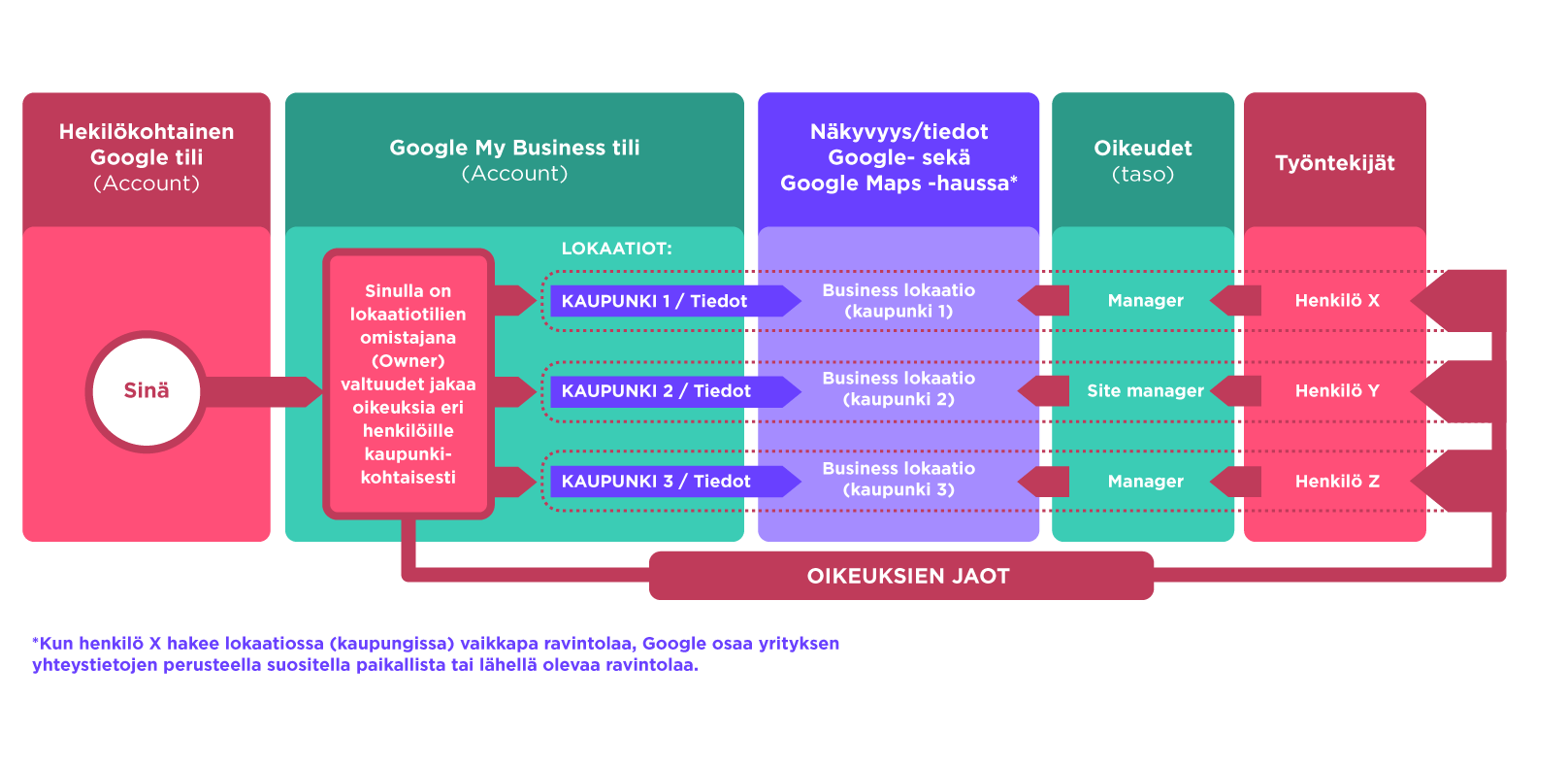 Kuvassa on selitetty kaavion avulla Google-tilin,  Google My Business -tilin ja Google Maps -löytyvyyden yhteyksiä. Google-tilillä hallinnoidaan Google My Business -tiliä. My Business -tili taas tarvitaan Google Maps -näkyvyystietojen päivittämiseen. Eri oikeustasoja ovat Manager ja Site manager.