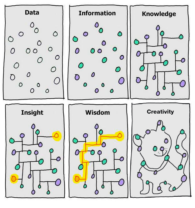 Datan, tiedon, näkemyksen, viisauden ja luovuuden erot kuvitettuna.