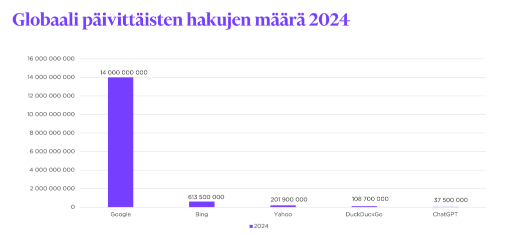 Pylväskaavio: Globaali päivittäisten hakujen määrä 2024.
Google: 14000000000
Bing: 613500000
Yahoo: 201900000
DuckDuckGo: 108700000
ChatGPT: 37500000.