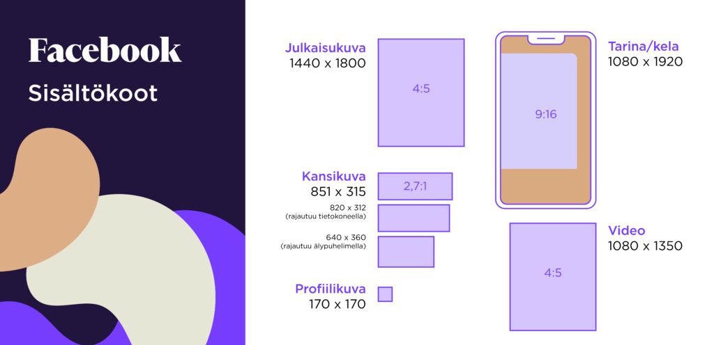 Facebook
* Julkaisu- ja aikajanakuva: 1440 × 1800 (4:5)
* Kansikuva: 851 × 315 (2,7:1)
* Profiilikuva: 170 × 170 (1:1)
* Tarina/Kela: 1080 × 1920 (9:16)
* Video: 1080 × 1350 (4:5)