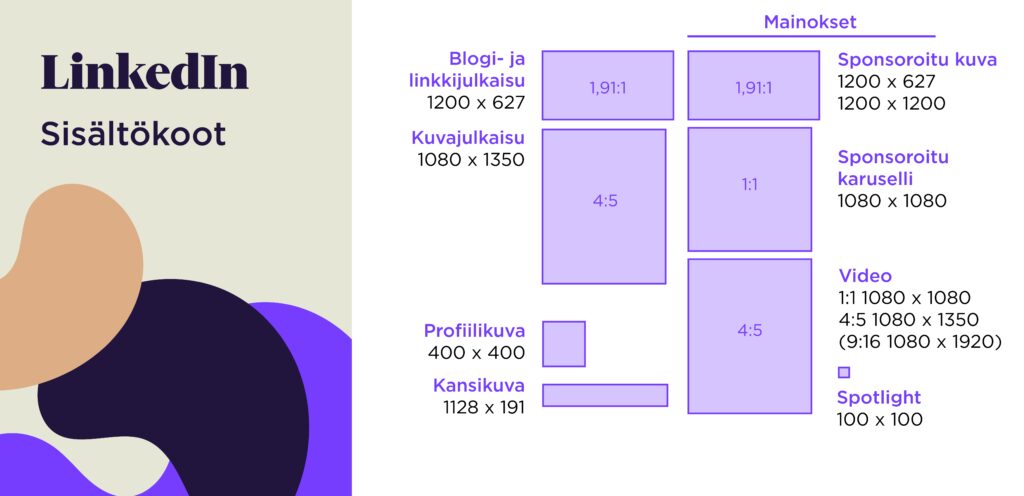 LinkedIn
* Kuvajulkaisu: 1080 × 1350 (4:5)
* Video: 1080 x 1350 (4:5) tai 1080 x 1920 (9:16)
* Linkkijulkaisu: 1200 × 627 (1,91:1)
* Profiilikuva: 400 × 400 (1:1)
* Kansikuva: 1128 × 191
* Mainokset:
* Sponsoroitu kuva: 1200 x 627
* Sponsoroitu karuselli: 1080 x 1080 (1:1)